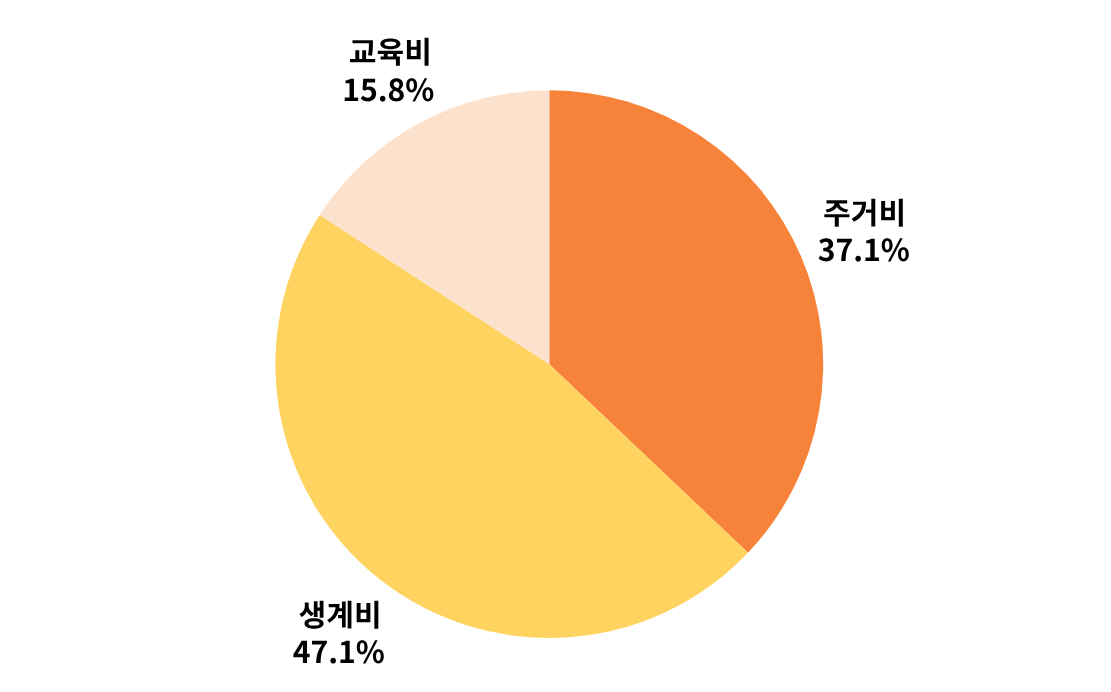 수호 결과보고 그래프 - 교육비 15.8%,주거비 37.1%, 생계비 47.1%